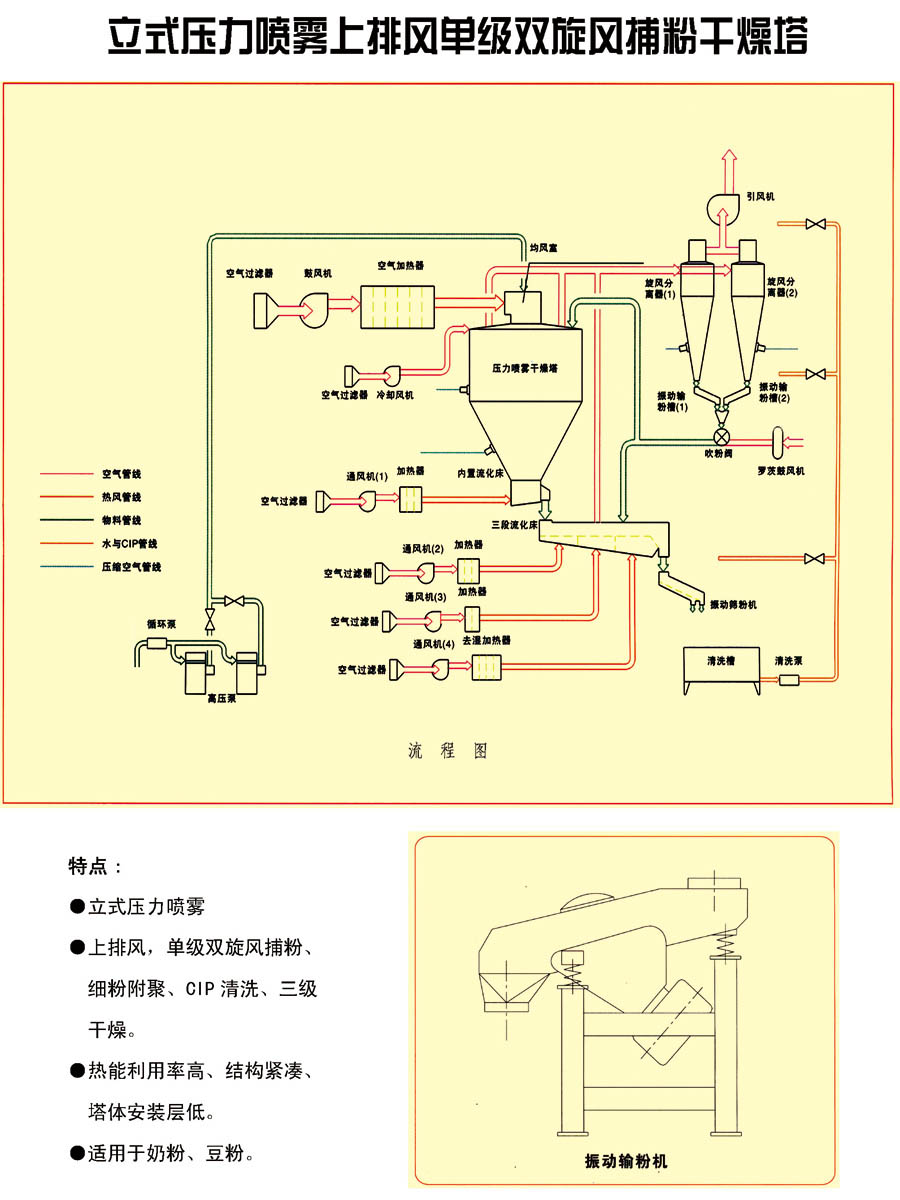 立式壓力噴霧上排風(fēng)單級雙旋風(fēng)捕粉干燥塔